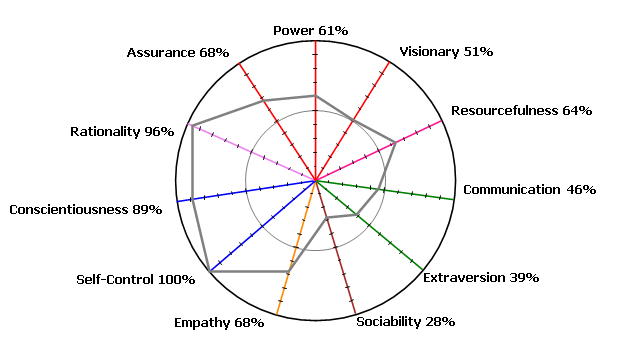 Ejemplo del Radar de Personalidad del JTPW